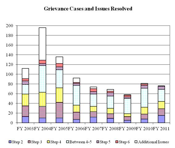  Grievance Cases Resolved 